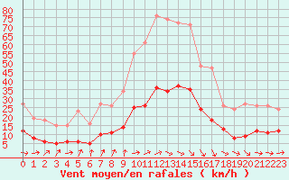 Courbe de la force du vent pour Neuville-de-Poitou (86)