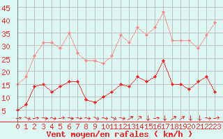 Courbe de la force du vent pour Saint-Yrieix-le-Djalat (19)