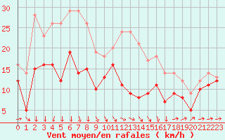 Courbe de la force du vent pour Gottfrieding