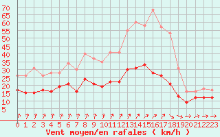 Courbe de la force du vent pour Laval (53)