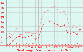 Courbe de la force du vent pour Rennes (35)