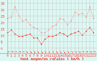 Courbe de la force du vent pour Ploumanac