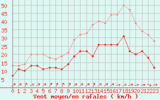 Courbe de la force du vent pour Avord (18)