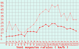 Courbe de la force du vent pour Dax (40)