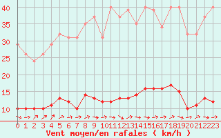 Courbe de la force du vent pour Connerr (72)