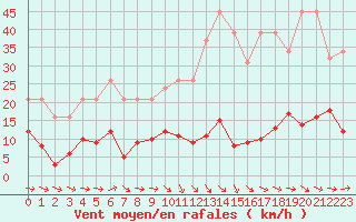 Courbe de la force du vent pour Agde (34)