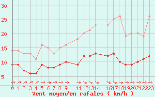 Courbe de la force du vent pour Mont-Rigi (Be)