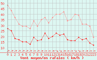 Courbe de la force du vent pour Carrion de Calatrava (Esp)