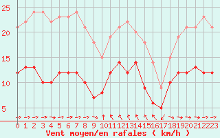Courbe de la force du vent pour Solenzara - Base arienne (2B)