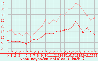 Courbe de la force du vent pour Angoulme - Brie Champniers (16)