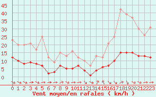 Courbe de la force du vent pour Ruffiac (47)