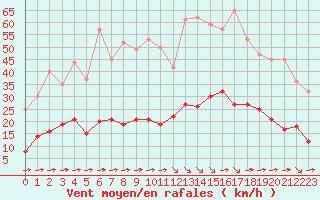 Courbe de la force du vent pour Llanes