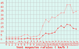 Courbe de la force du vent pour Le Luc (83)