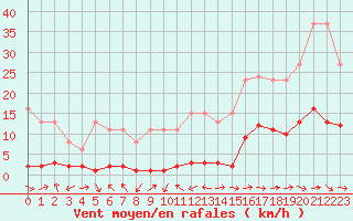 Courbe de la force du vent pour Le Luc (83)