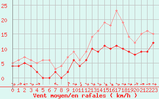 Courbe de la force du vent pour Mont-de-Marsan (40)