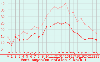 Courbe de la force du vent pour Albert-Bray (80)