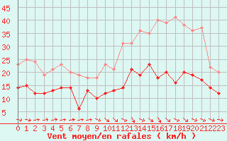 Courbe de la force du vent pour Mont-de-Marsan (40)