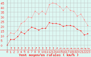 Courbe de la force du vent pour Quimper (29)