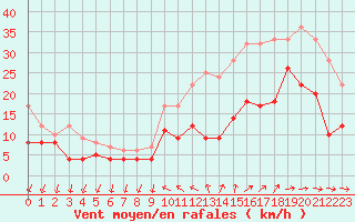 Courbe de la force du vent pour Chteaudun (28)