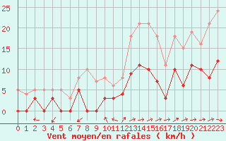 Courbe de la force du vent pour Mende - Chabrits (48)