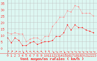 Courbe de la force du vent pour Niort (79)