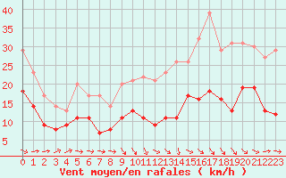 Courbe de la force du vent pour Pau (64)