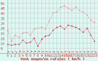 Courbe de la force du vent pour Le Luc - Cannet des Maures (83)