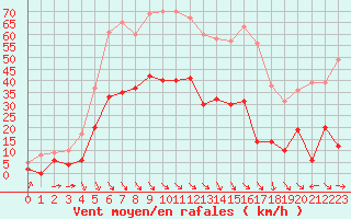 Courbe de la force du vent pour Perpignan (66)