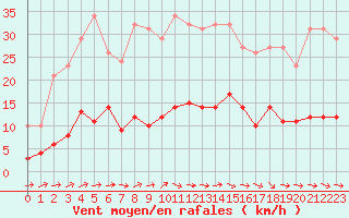 Courbe de la force du vent pour Sallles d