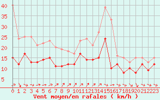 Courbe de la force du vent pour Saint-Quentin (02)
