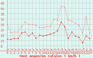 Courbe de la force du vent pour Avord (18)