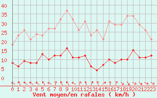 Courbe de la force du vent pour Gurande (44)