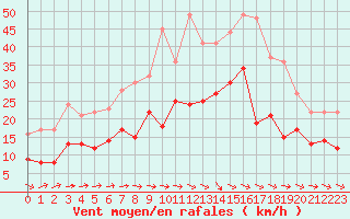 Courbe de la force du vent pour Xanten (Wasserwerk)