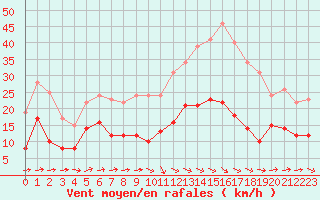 Courbe de la force du vent pour Albi (81)