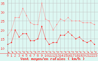 Courbe de la force du vent pour Cap Ferret (33)