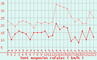 Courbe de la force du vent pour Brignogan (29)