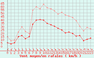 Courbe de la force du vent pour Le Touquet (62)