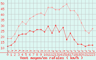 Courbe de la force du vent pour Mont-Saint-Vincent (71)