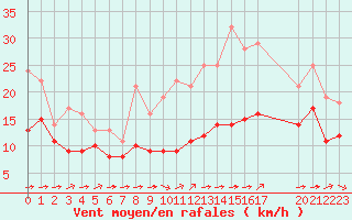Courbe de la force du vent pour Blus (40)