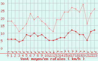 Courbe de la force du vent pour Saint-Jean-de-Vedas (34)