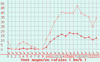 Courbe de la force du vent pour Isle-sur-la-Sorgue (84)