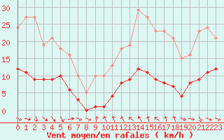 Courbe de la force du vent pour Gurande (44)