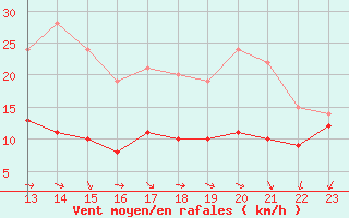 Courbe de la force du vent pour Rouen (76)