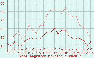 Courbe de la force du vent pour Ernage (Be)