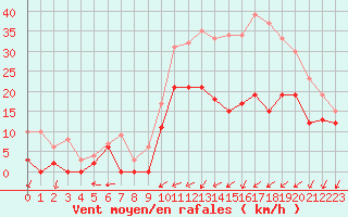 Courbe de la force du vent pour Avord (18)