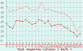 Courbe de la force du vent pour La Rochelle - Aerodrome (17)