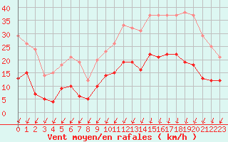 Courbe de la force du vent pour Caen (14)
