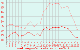 Courbe de la force du vent pour Blois (41)