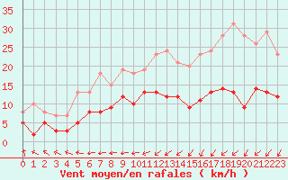 Courbe de la force du vent pour Trappes (78)