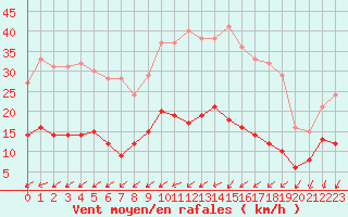 Courbe de la force du vent pour Chartres (28)